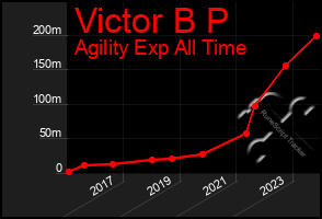 Total Graph of Victor B P