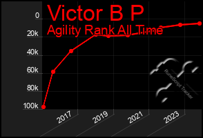 Total Graph of Victor B P