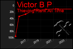 Total Graph of Victor B P