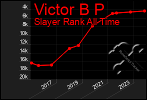 Total Graph of Victor B P