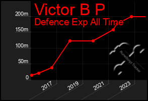 Total Graph of Victor B P