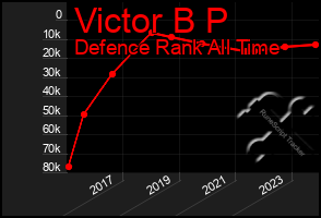 Total Graph of Victor B P