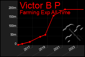 Total Graph of Victor B P