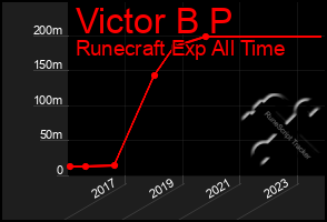 Total Graph of Victor B P