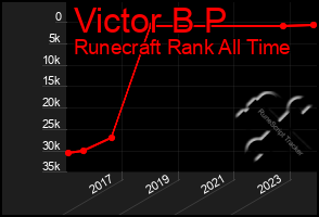 Total Graph of Victor B P