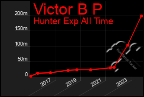 Total Graph of Victor B P