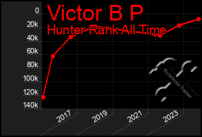 Total Graph of Victor B P