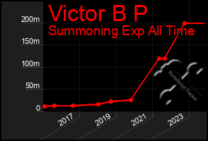 Total Graph of Victor B P