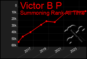 Total Graph of Victor B P