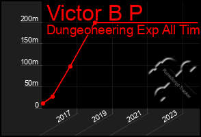 Total Graph of Victor B P