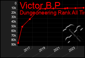 Total Graph of Victor B P