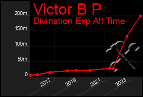 Total Graph of Victor B P