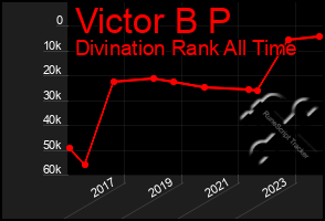 Total Graph of Victor B P