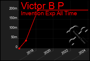 Total Graph of Victor B P