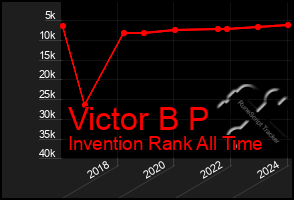 Total Graph of Victor B P