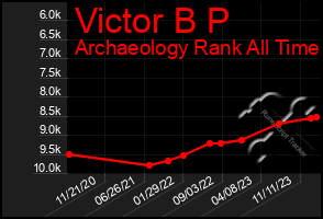 Total Graph of Victor B P