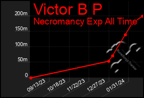 Total Graph of Victor B P