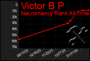 Total Graph of Victor B P