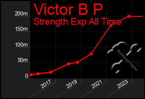 Total Graph of Victor B P