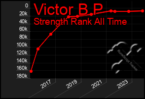 Total Graph of Victor B P