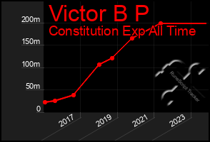 Total Graph of Victor B P