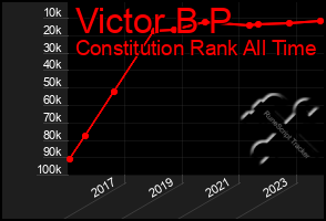 Total Graph of Victor B P