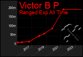 Total Graph of Victor B P