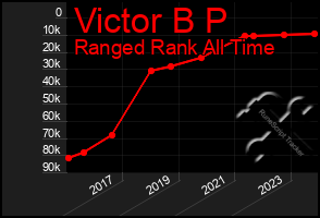 Total Graph of Victor B P