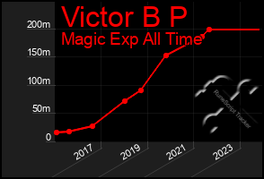 Total Graph of Victor B P