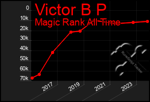 Total Graph of Victor B P