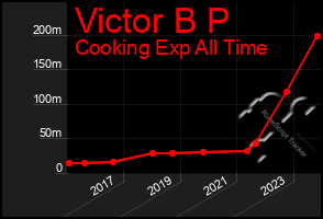 Total Graph of Victor B P