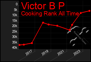 Total Graph of Victor B P