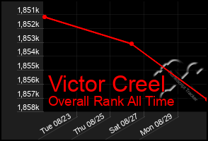 Total Graph of Victor Creel