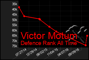 Total Graph of Victor Motum