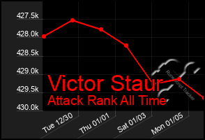 Total Graph of Victor Staur