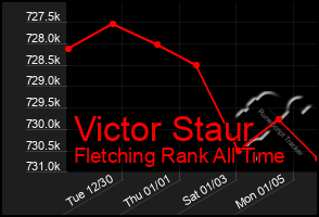 Total Graph of Victor Staur
