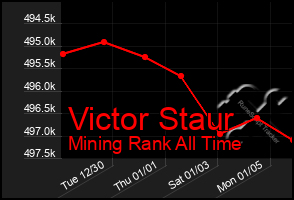Total Graph of Victor Staur