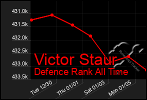 Total Graph of Victor Staur