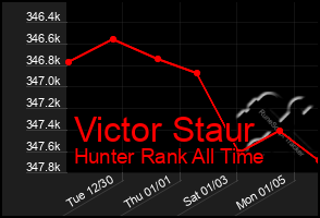 Total Graph of Victor Staur