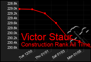 Total Graph of Victor Staur