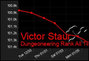 Total Graph of Victor Staur