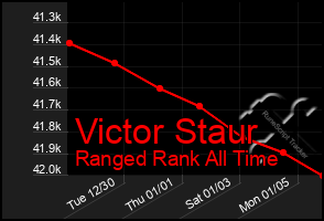 Total Graph of Victor Staur