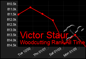 Total Graph of Victor Staur