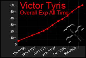 Total Graph of Victor Tyris