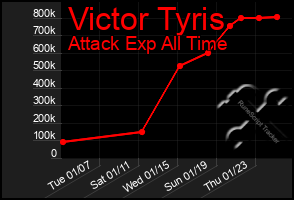 Total Graph of Victor Tyris