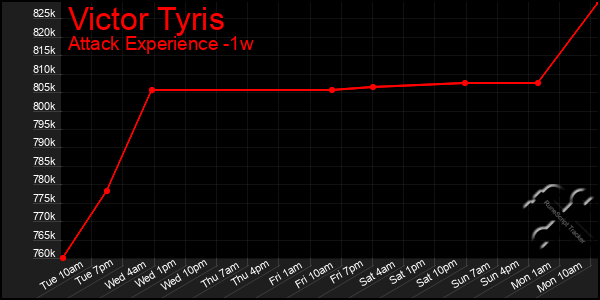 Last 7 Days Graph of Victor Tyris