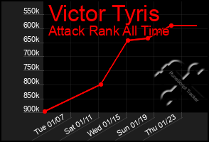 Total Graph of Victor Tyris