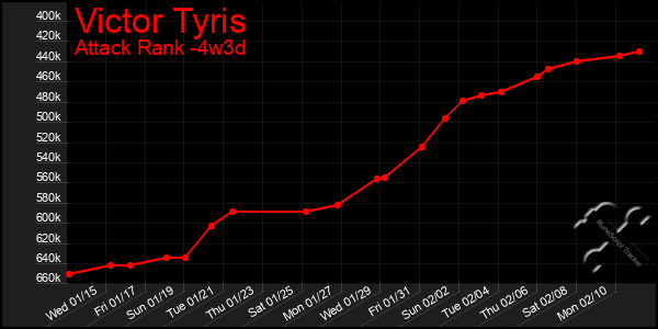 Last 31 Days Graph of Victor Tyris