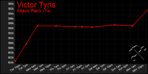 Last 7 Days Graph of Victor Tyris