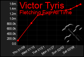 Total Graph of Victor Tyris